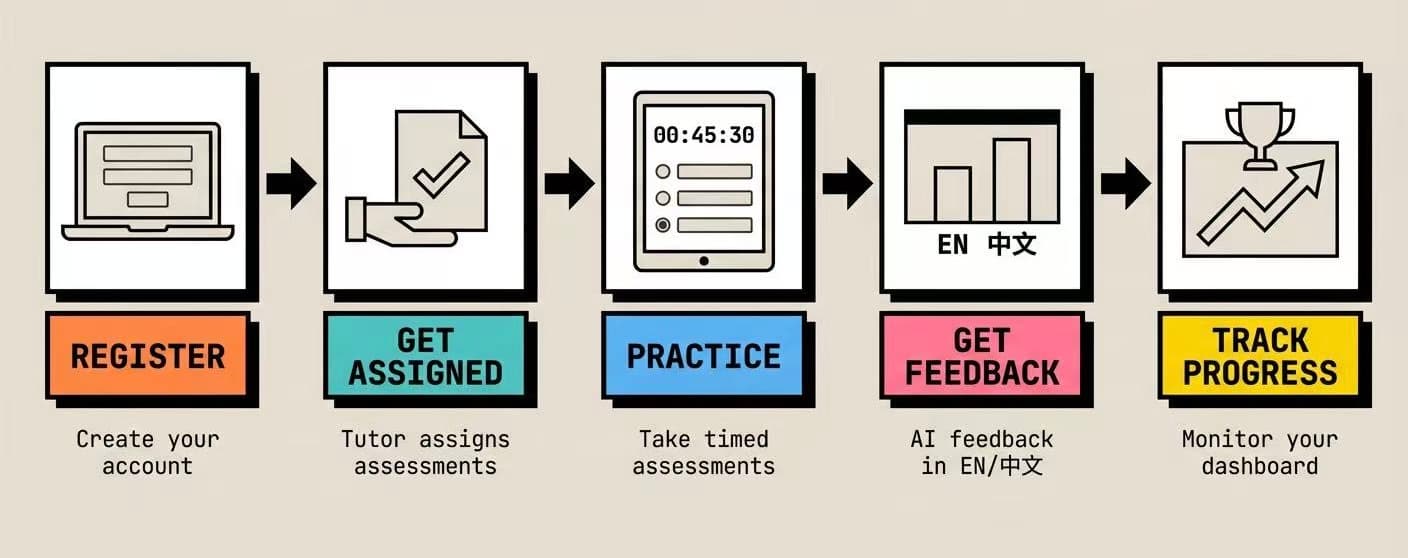How GatePrep works: Register, Get Assigned, Practice, Get Feedback, Track Progress